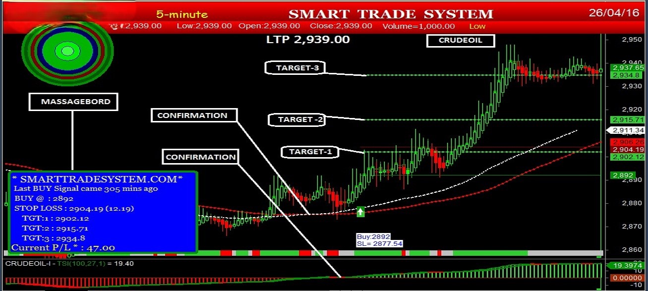 Automatic signal software